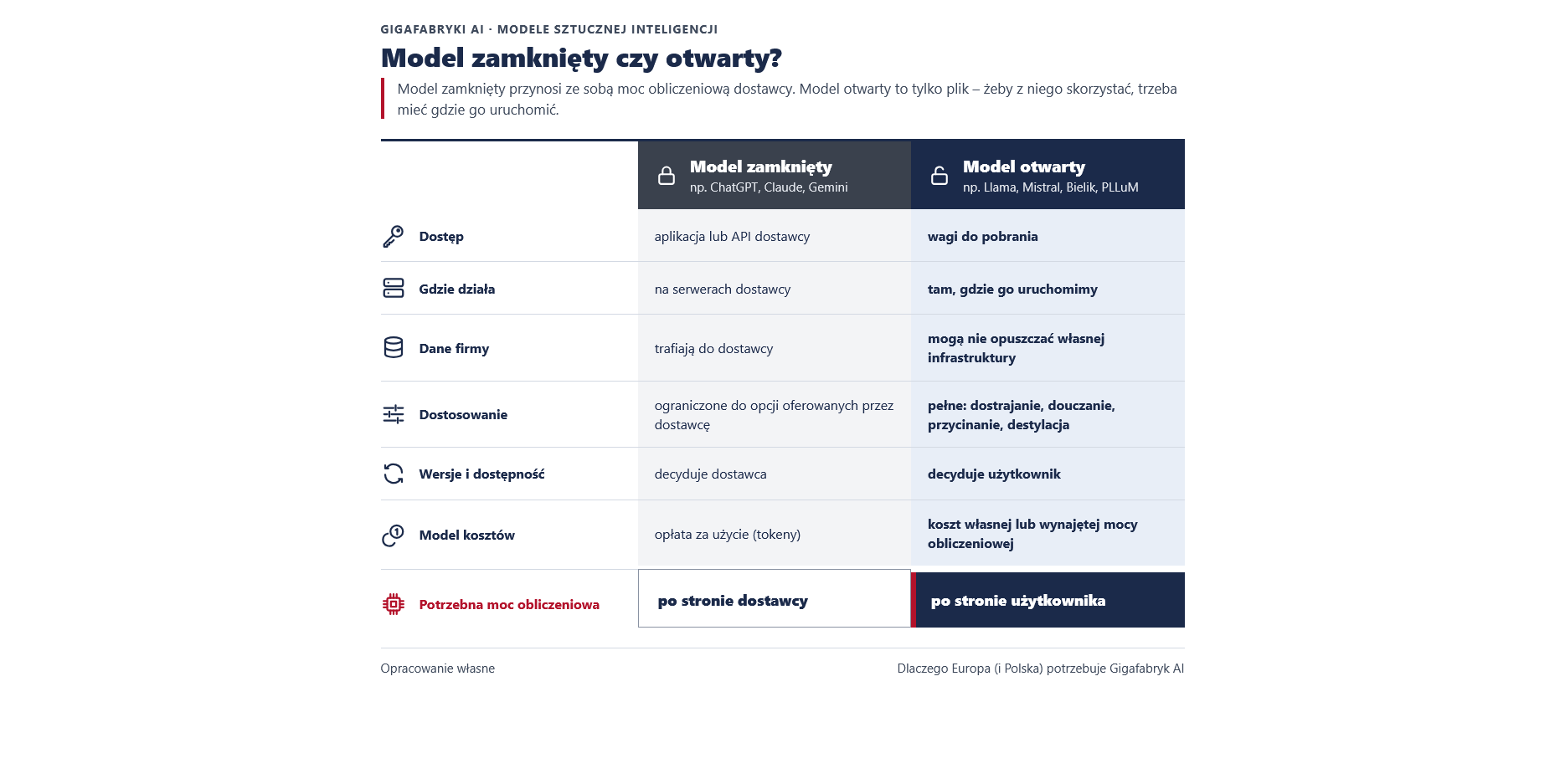 Tabela porównująca zamknięte i otwarte modele sztucznej inteligencji pod względem dostępu, miejsca działania, ochrony danych, dostosowania, dostępności wersji, kosztów i zapotrzebowania na moc obliczeniową.