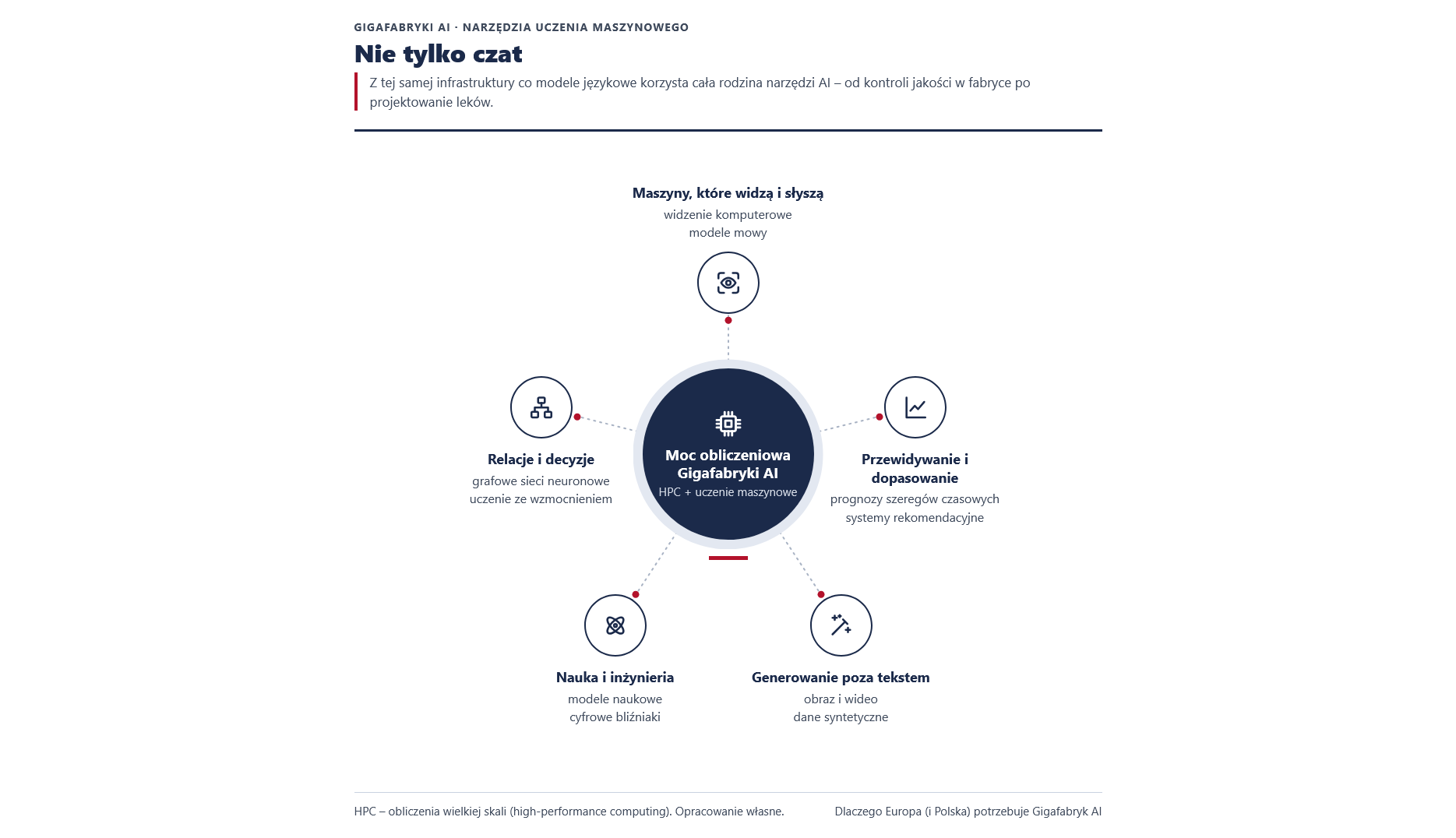 Infografika „Nie tylko czat”. Pięć grup zastosowań uczenia maszynowego wykorzystujących moc obliczeniową Gigafabryki AI: widzenie i mowa, przewidywanie, generowanie, nauka i inżynieria oraz relacje i decyzje.