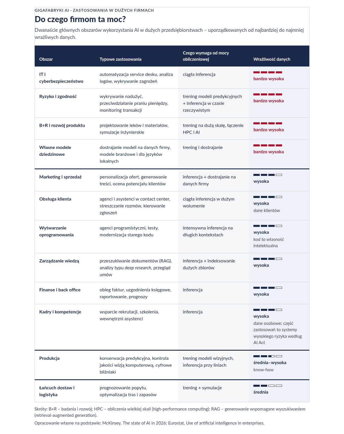 Infografika „Nie tylko czat”. Pięć grup zastosowań uczenia maszynowego wykorzystujących moc obliczeniową Gigafabryki AI: widzenie i mowa, przewidywanie, generowanie, nauka i inżynieria oraz relacje i decyzje.