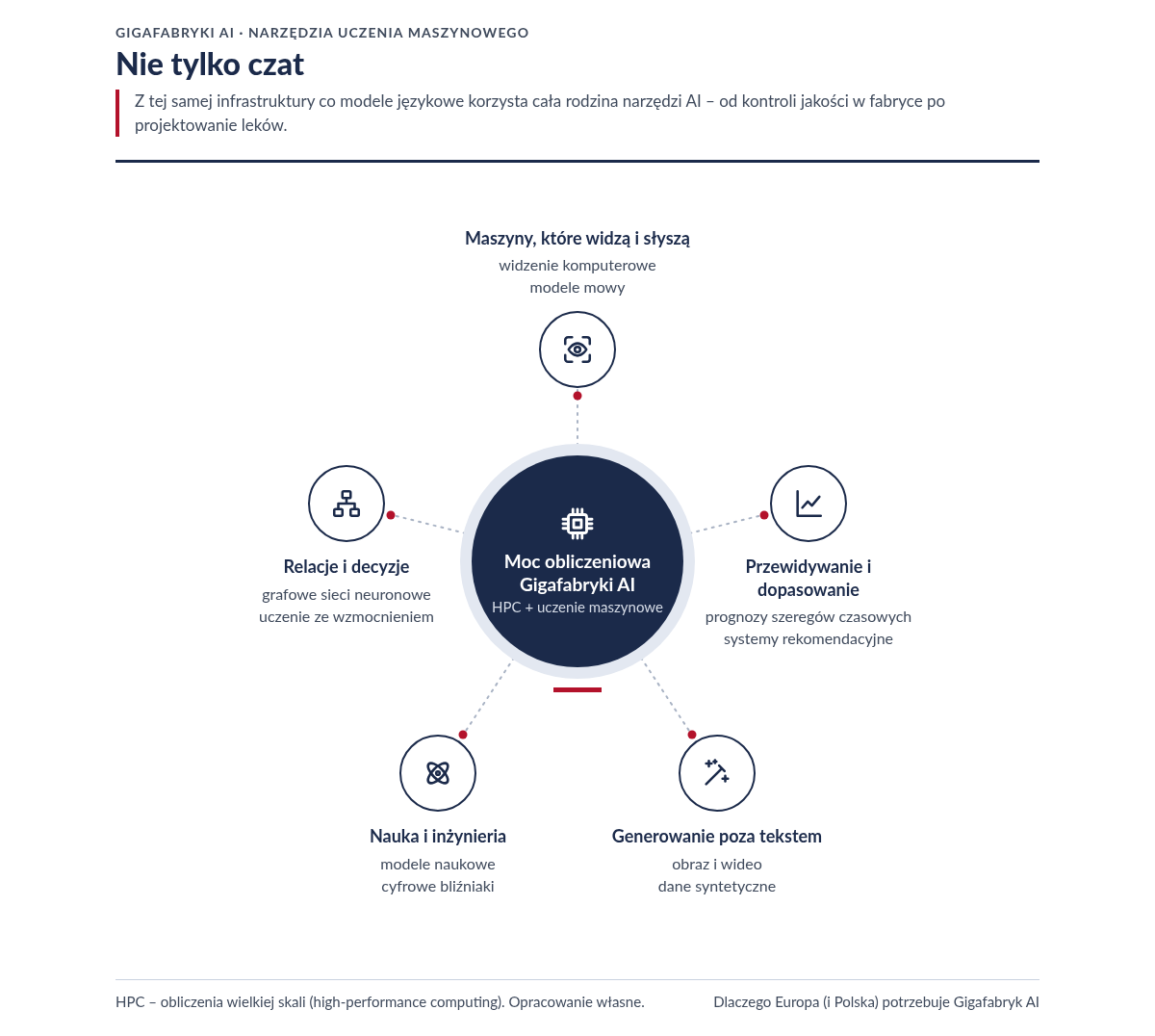 Infografika „Nie tylko czat”. Pięć grup zastosowań uczenia maszynowego wykorzystujących moc obliczeniową Gigafabryki AI: widzenie i mowa, przewidywanie, generowanie, nauka i inżynieria oraz relacje i decyzje.